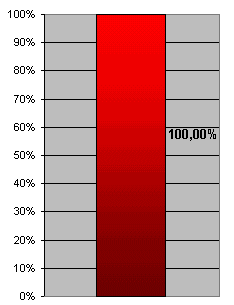Hier sehen Sie wieviel Prozent des Windparks gezeichnet sind.