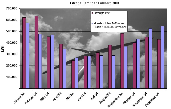 Betriebsdaten 2004