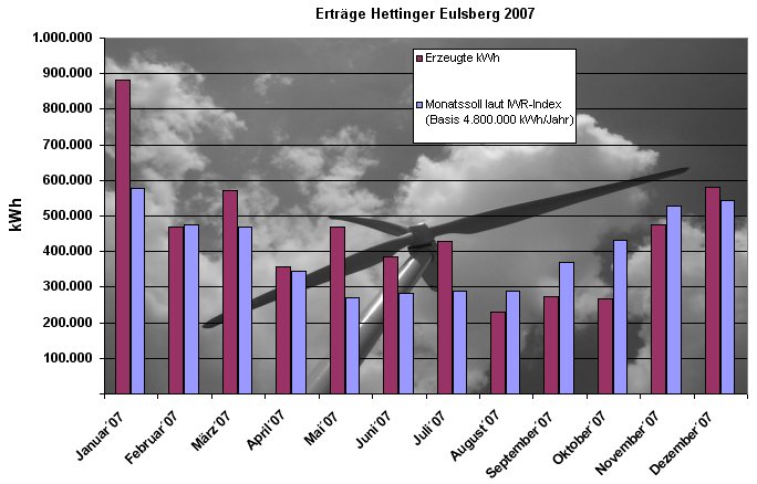 Betriebsdaten 2007