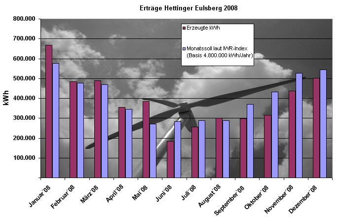 Betriebsdaten 2008