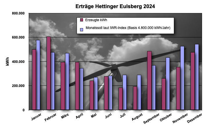 Betriebsdaten 2024